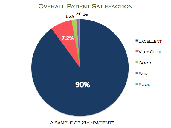 vein-treatment-center-patient-satisfaction-survey